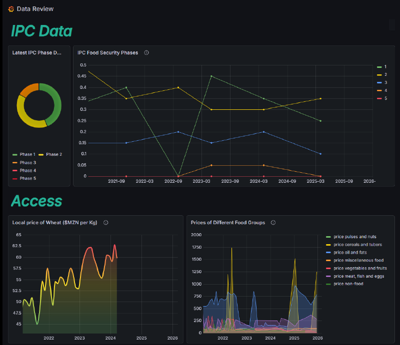 Snippet of the FoodSec Dashboard