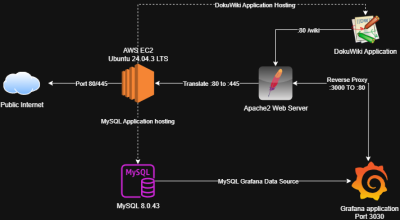 FoodSec Infrastructure Diagram